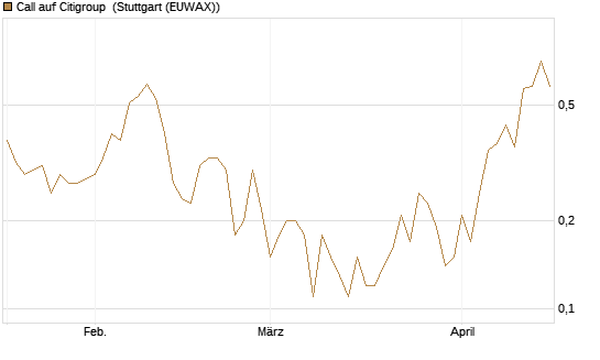 Call auf Citigroup [J.P. Morgan Structured Products B.V.] Chart