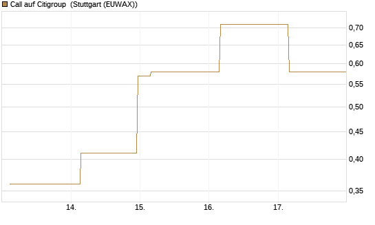 Call auf Citigroup [J.P. Morgan Structured Products B.V.] Chart