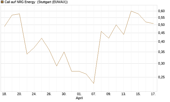 Call auf NRG Energy [J.P. Morgan Structured Products B.V.] Chart