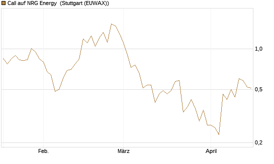 Call auf NRG Energy [J.P. Morgan Structured Products B.V.] Chart