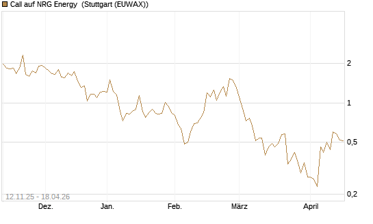 Call auf NRG Energy [J.P. Morgan Structured Products B.V.] Chart