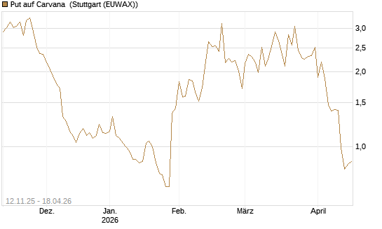 Put auf Carvana [J.P. Morgan Structured Products B.V.] Chart