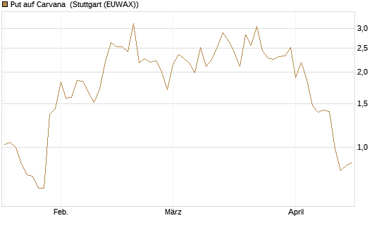 Put auf Carvana [J.P. Morgan Structured Products B.V.] Chart