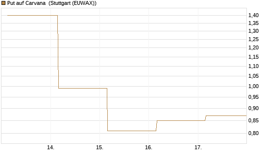Put auf Carvana [J.P. Morgan Structured Products B.V.] Chart