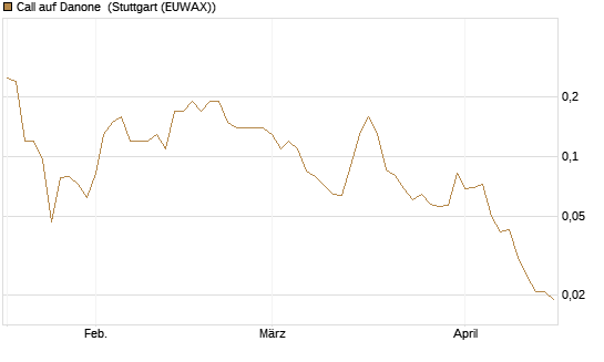 Call auf Danone [J.P. Morgan Structured Products B.V.] Chart