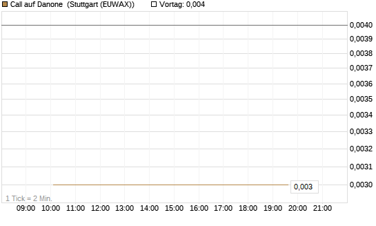 Call auf Danone [J.P. Morgan Structured Products B.V.] Chart