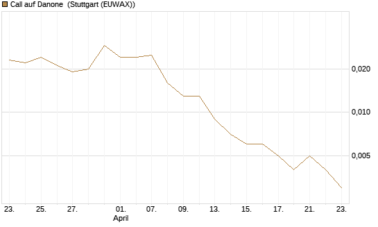 Call auf Danone [J.P. Morgan Structured Products B.V.] Chart