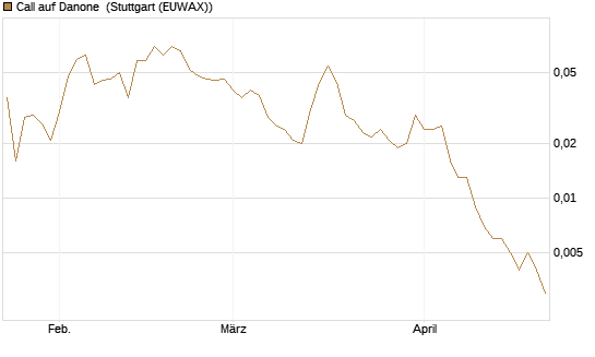 Call auf Danone [J.P. Morgan Structured Products B.V.] Chart