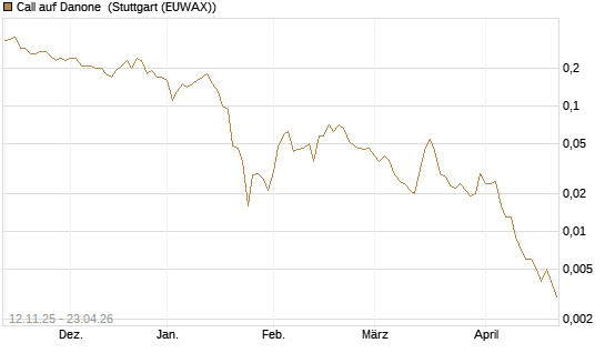 Call auf Danone [J.P. Morgan Structured Products B.V.] Chart