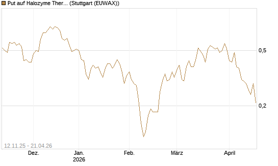 Put auf Halozyme Therapeutics [J.P. Morgan Structured Products B.V.] Chart