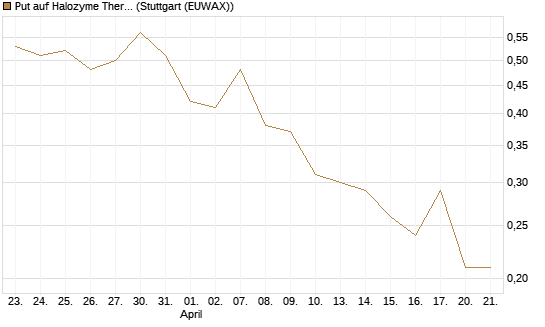 Put auf Halozyme Therapeutics [J.P. Morgan Structured Products B.V.] Chart