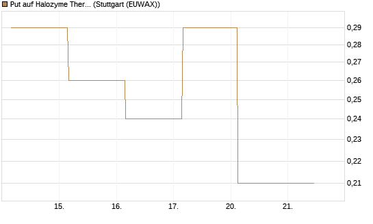 Put auf Halozyme Therapeutics [J.P. Morgan Structured Products B.V.] Chart