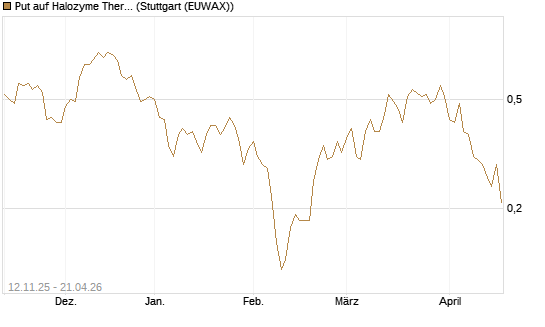 Put auf Halozyme Therapeutics [J.P. Morgan Structured Products B.V.] Chart