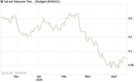 Call auf Halozyme Therapeutics [J.P. Morgan Structured Products B.V.] Chart