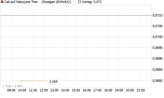 Call auf Halozyme Therapeutics [J.P. Morgan Structured Products B.V.] Chart