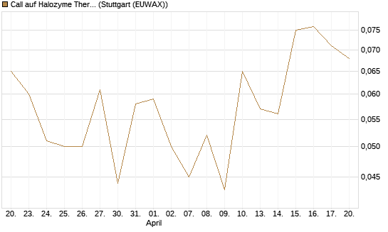 Call auf Halozyme Therapeutics [J.P. Morgan Structured Products B.V.] Chart