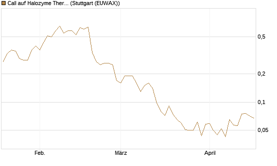 Call auf Halozyme Therapeutics [J.P. Morgan Structured Products B.V.] Chart
