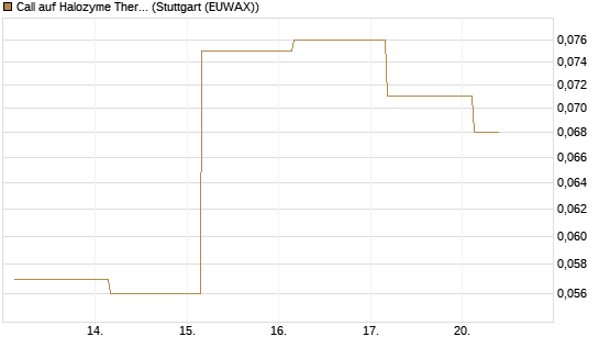 Call auf Halozyme Therapeutics [J.P. Morgan Structured Products B.V.] Chart