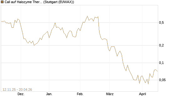 Call auf Halozyme Therapeutics [J.P. Morgan Structured Products B.V.] Chart