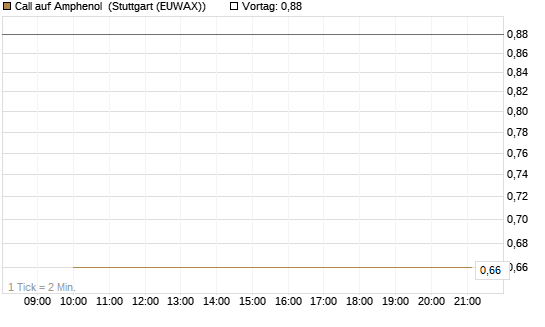 Call auf Amphenol [J.P. Morgan Structured Products B.V.] Chart