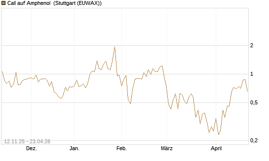 Call auf Amphenol [J.P. Morgan Structured Products B.V.] Chart
