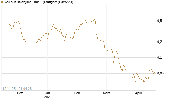 Call auf Halozyme Therapeutics [J.P. Morgan Structured Products B.V.] Chart