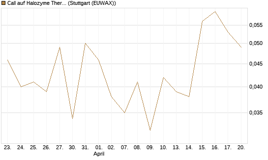 Call auf Halozyme Therapeutics [J.P. Morgan Structured Products B.V.] Chart