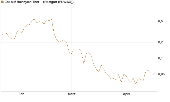 Call auf Halozyme Therapeutics [J.P. Morgan Structured Products B.V.] Chart