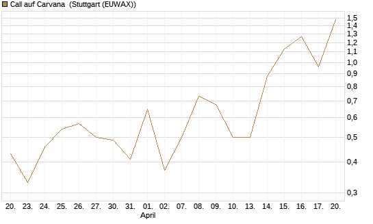 Call auf Carvana [J.P. Morgan Structured Products B.V.] Chart