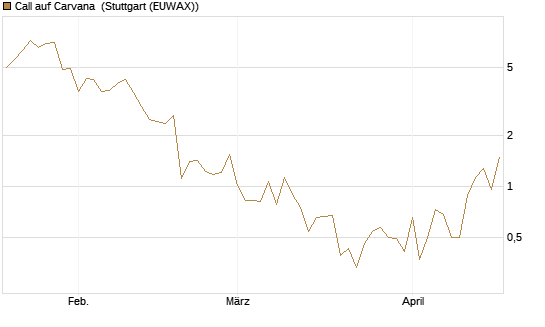 Call auf Carvana [J.P. Morgan Structured Products B.V.] Chart