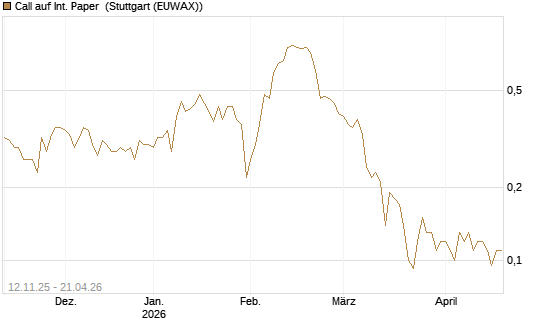 Call auf Int. Paper [J.P. Morgan Structured Products B.V.] Chart
