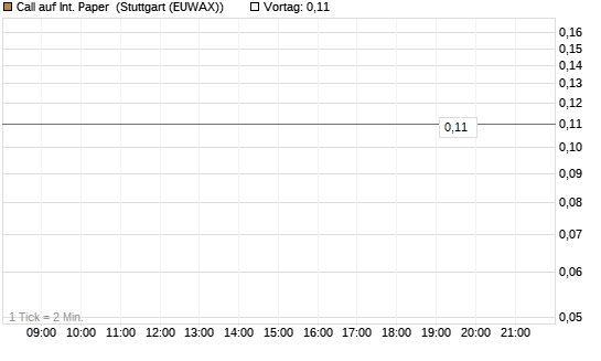 Call auf Int. Paper [J.P. Morgan Structured Products B.V.] Chart