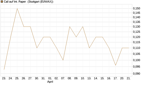 Call auf Int. Paper [J.P. Morgan Structured Products B.V.] Chart