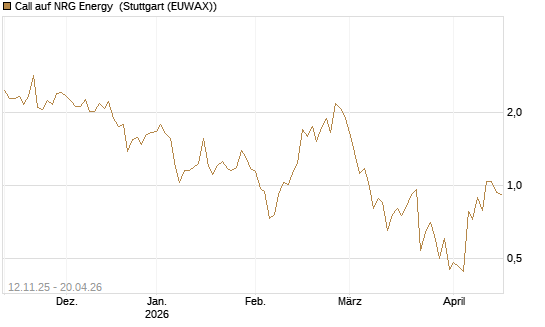 Call auf NRG Energy [J.P. Morgan Structured Products B.V.] Chart