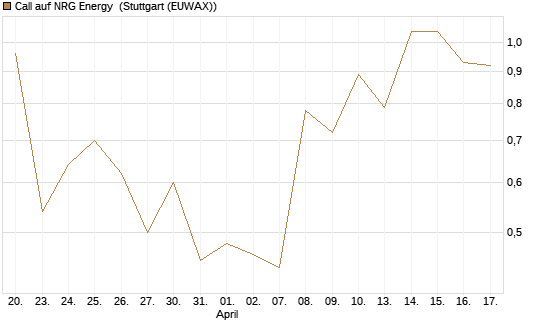 Call auf NRG Energy [J.P. Morgan Structured Products B.V.] Chart