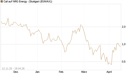 Call auf NRG Energy [J.P. Morgan Structured Products B.V.] Chart