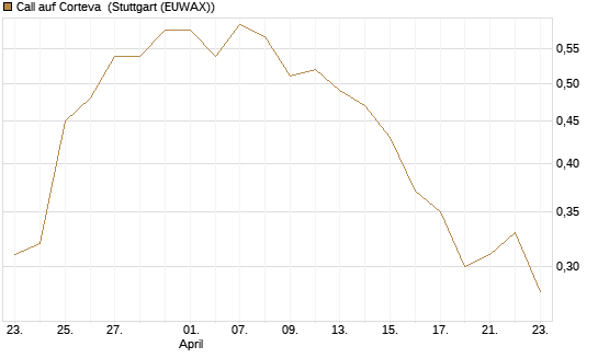 Call auf Corteva [J.P. Morgan Structured Products B.V.] Chart