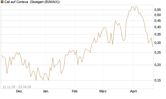 Call auf Corteva [J.P. Morgan Structured Products B.V.] Chart