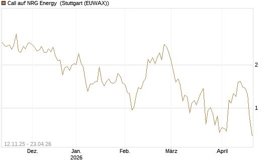 Call auf NRG Energy [J.P. Morgan Structured Products B.V.] Chart
