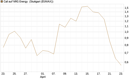 Call auf NRG Energy [J.P. Morgan Structured Products B.V.] Chart