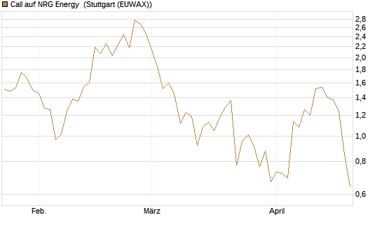 Call auf NRG Energy [J.P. Morgan Structured Products B.V.] Chart