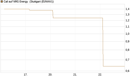 Call auf NRG Energy [J.P. Morgan Structured Products B.V.] Chart