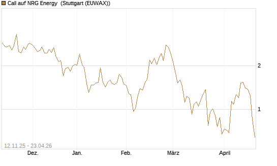 Call auf NRG Energy [J.P. Morgan Structured Products B.V.] Chart