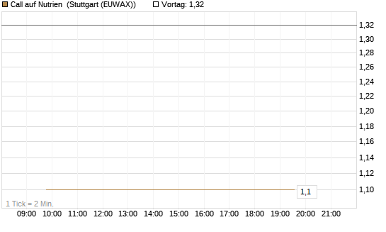Call auf Nutrien [J.P. Morgan Structured Products B.V.] Chart