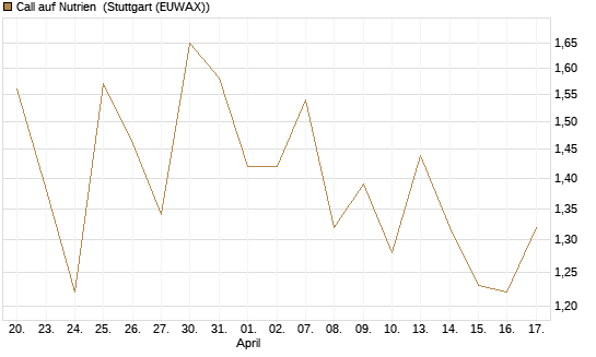 Call auf Nutrien [J.P. Morgan Structured Products B.V.] Chart