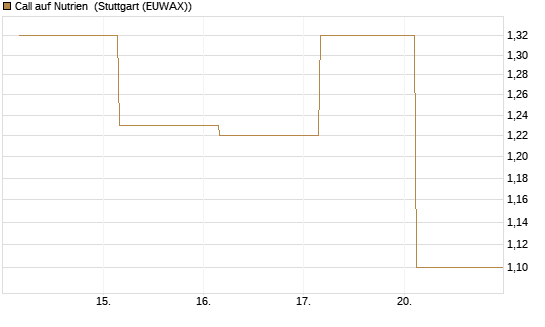 Call auf Nutrien [J.P. Morgan Structured Products B.V.] Chart