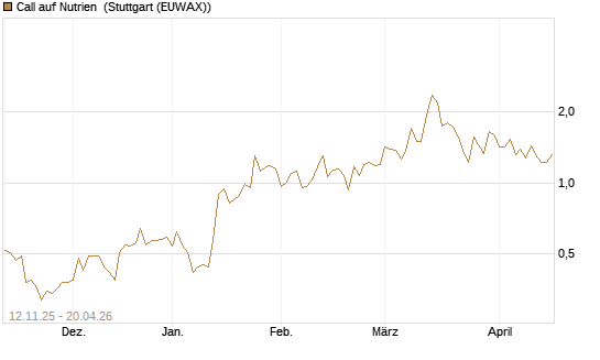 Call auf Nutrien [J.P. Morgan Structured Products B.V.] Chart