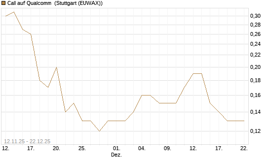 Call auf Qualcomm [J.P. Morgan Structured Products B.V.] Chart
