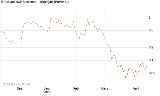 Call auf NXP Semiconductors N.V. [J.P. Morgan Structured Products B.V.] Chart