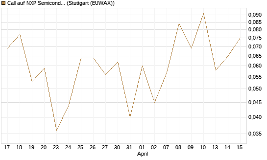 Call auf NXP Semiconductors N.V. [J.P. Morgan Structured Products B.V.] Chart